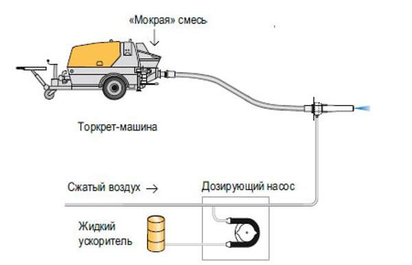 Торкрет своими руками Торкрет своими руками